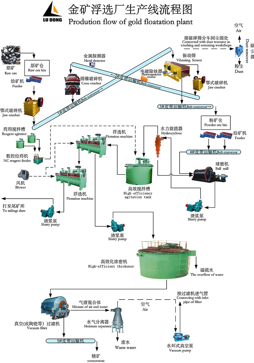 金礦浮選生產(chǎn)流程圖